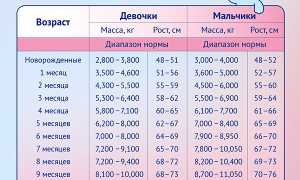 Таблица набора веса новорожденного по месяцам: нормы, отклонения, советы 2025