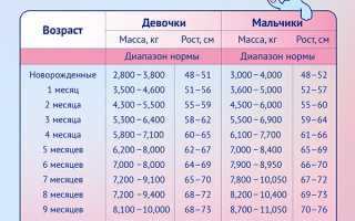 Таблица набора веса новорожденного по месяцам: нормы, отклонения, советы 2025