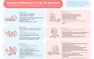 Развитие ребёнка до года: показатели и навыки по месяцам