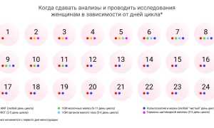 Гормоны при планировании беременности: анализы 2025, нормы