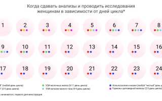 Гормоны при планировании беременности: анализы 2025, нормы