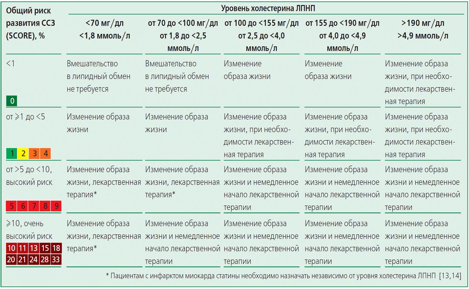 Уровень холестерина ЛПНП и риск ССЗ