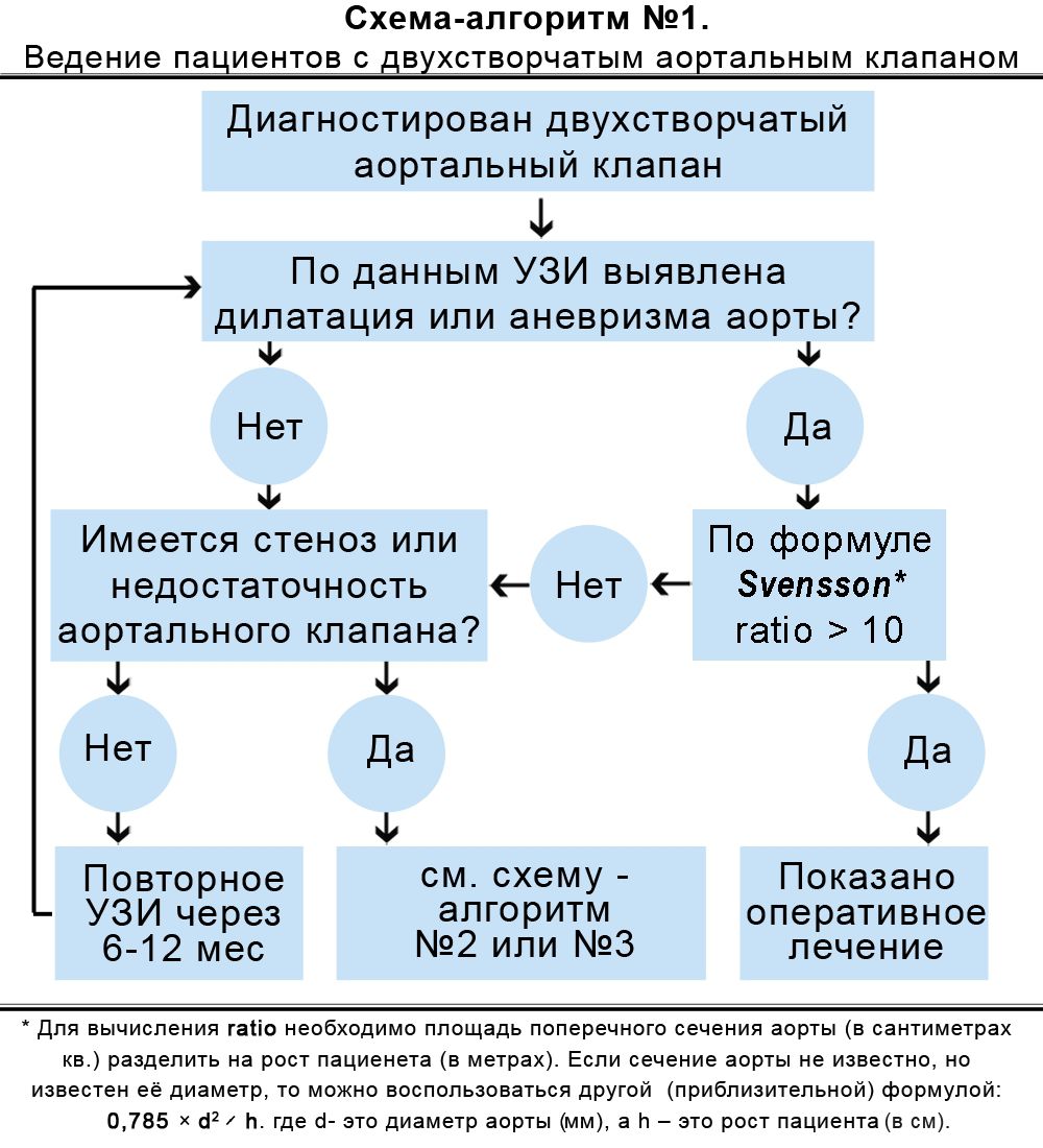 Ведение пациентов с двухстворчатым аортальным клапаном